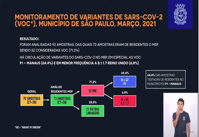 SP: Variante de Manaus está presente em 64,4% das infecções por Covid-19