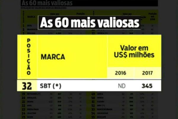 Imagem da noticia SBT está entre as 60 empresas mais valiosas do Brasil