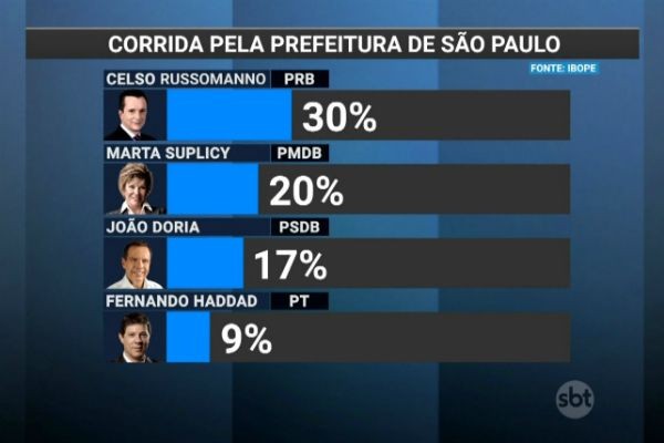 Imagem da noticia SP: Marta Suplicy e João Doria se aproximam de Celso Russomanno