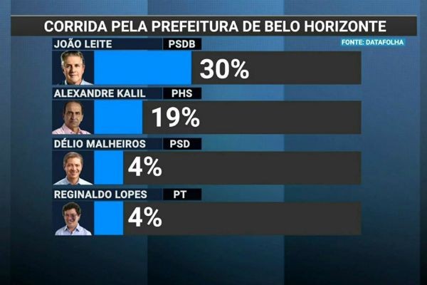 Imagem da noticia Veja como está a disputa pela prefeitura de Belo Horizonte