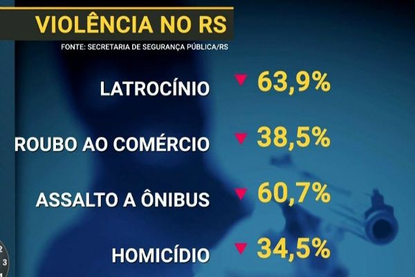 Violência matou sete pessoas por dia no RS nos primeiros meses do ano