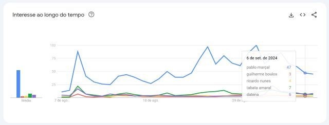 Busca por Marçal na internet cai, mas mantém larga distância de adversários