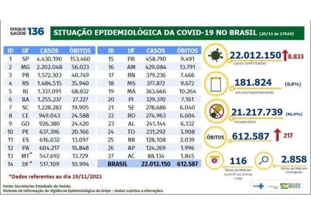 Brasil registra 217 mortes por covid-19 nas últimas 24 horas