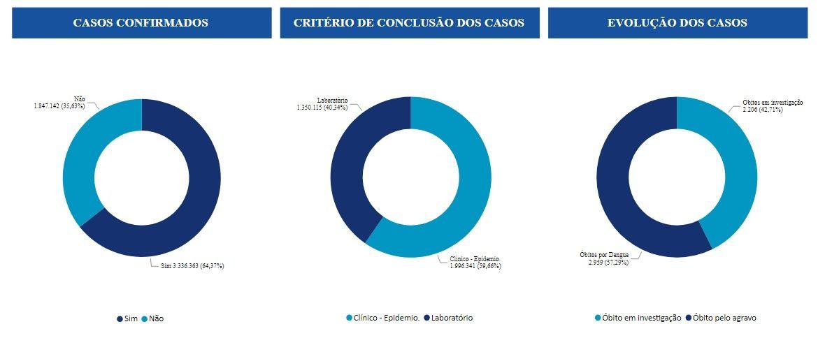 Monitoramento dos casos de dengue pelo Ministério da Saúde | Reprodução