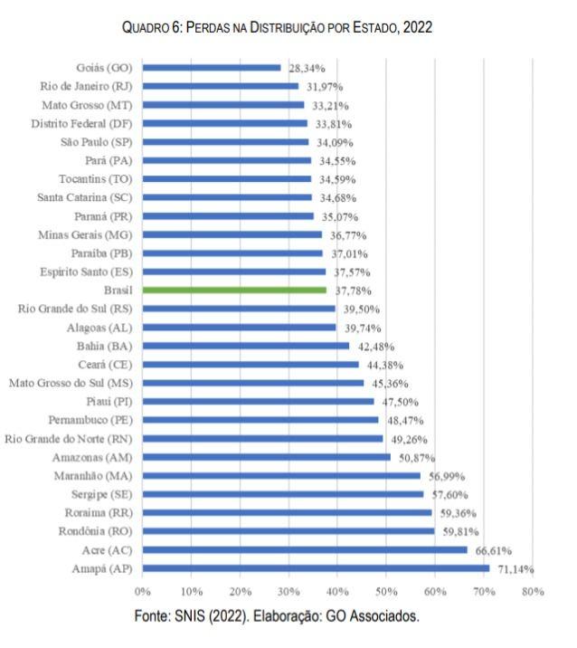 Perdas na distribuição por Estado | Trata Brasil