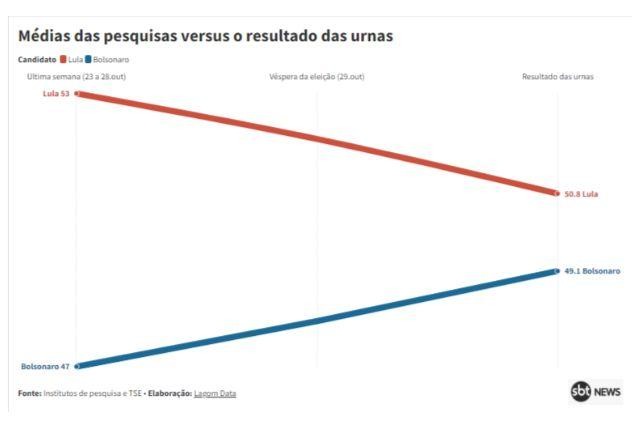 Imagem da noticia Mapa do voto: compare o resultado das pesquisas com o resultado das urnas