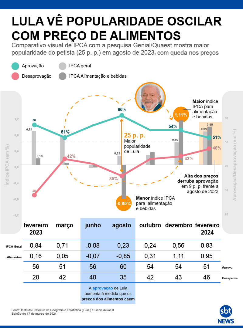 Quanto maior a inflação, especialmente nos alimentos, menor a popularidade do governo Lula.