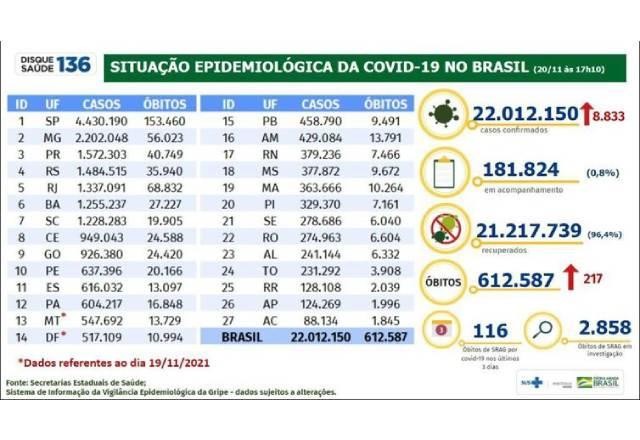 Imagem da noticia Brasil registra 217 mortes por covid-19 nas últimas 24 horas