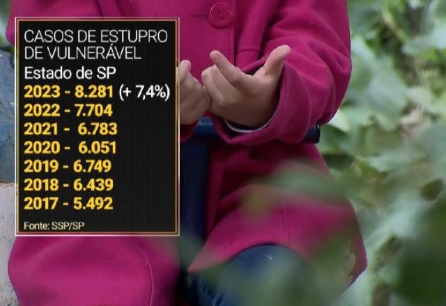 Imagem da noticia São Paulo registra maior número de estupros de vulneráveis desde 2017