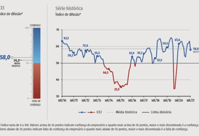 Imagem da noticia CNI aponta queda da confiança da indústria em setembro