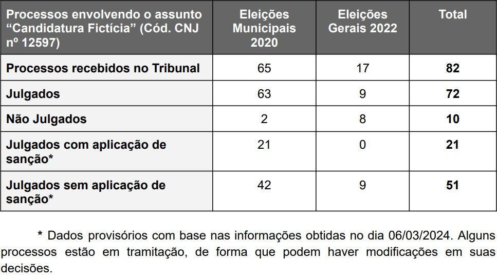 Tabela processos Pará