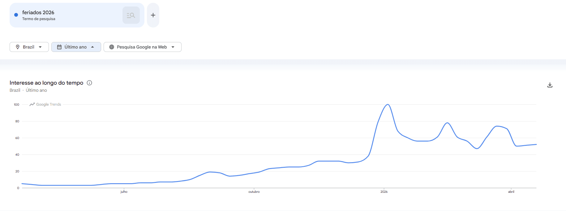 Buscas no Google Trends pelo termo feriado | Reprodução