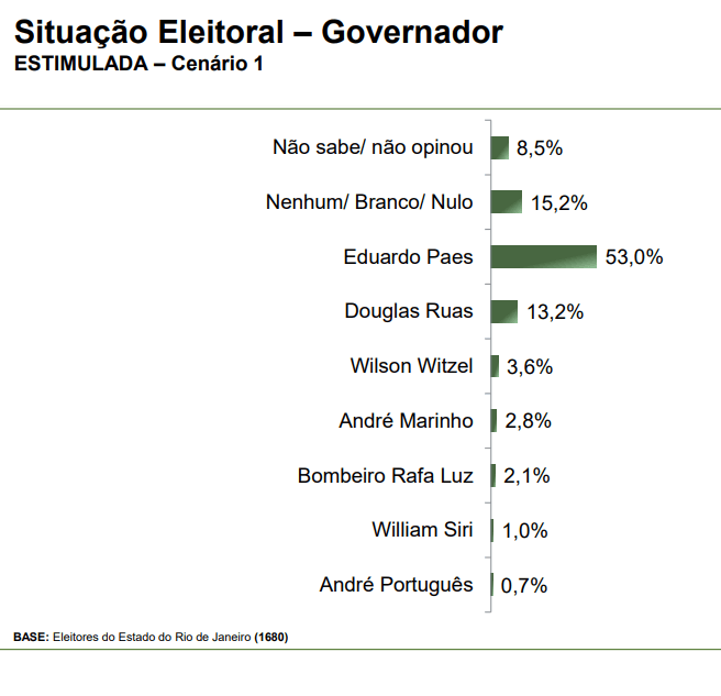 Cenário de primeiro turno nas eleições para governador do Rio de Janeiro | Reprodução/Paraná Pesquisas