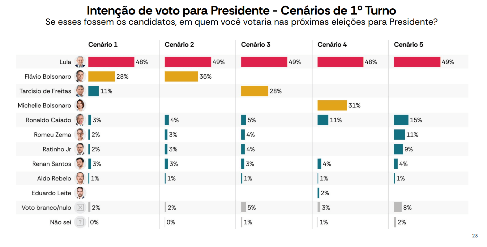 Cenários de primeiro turno das eleições presidenciais de 2026 pesquisados pela AtlasIntel/Bloomberg | Reprodução