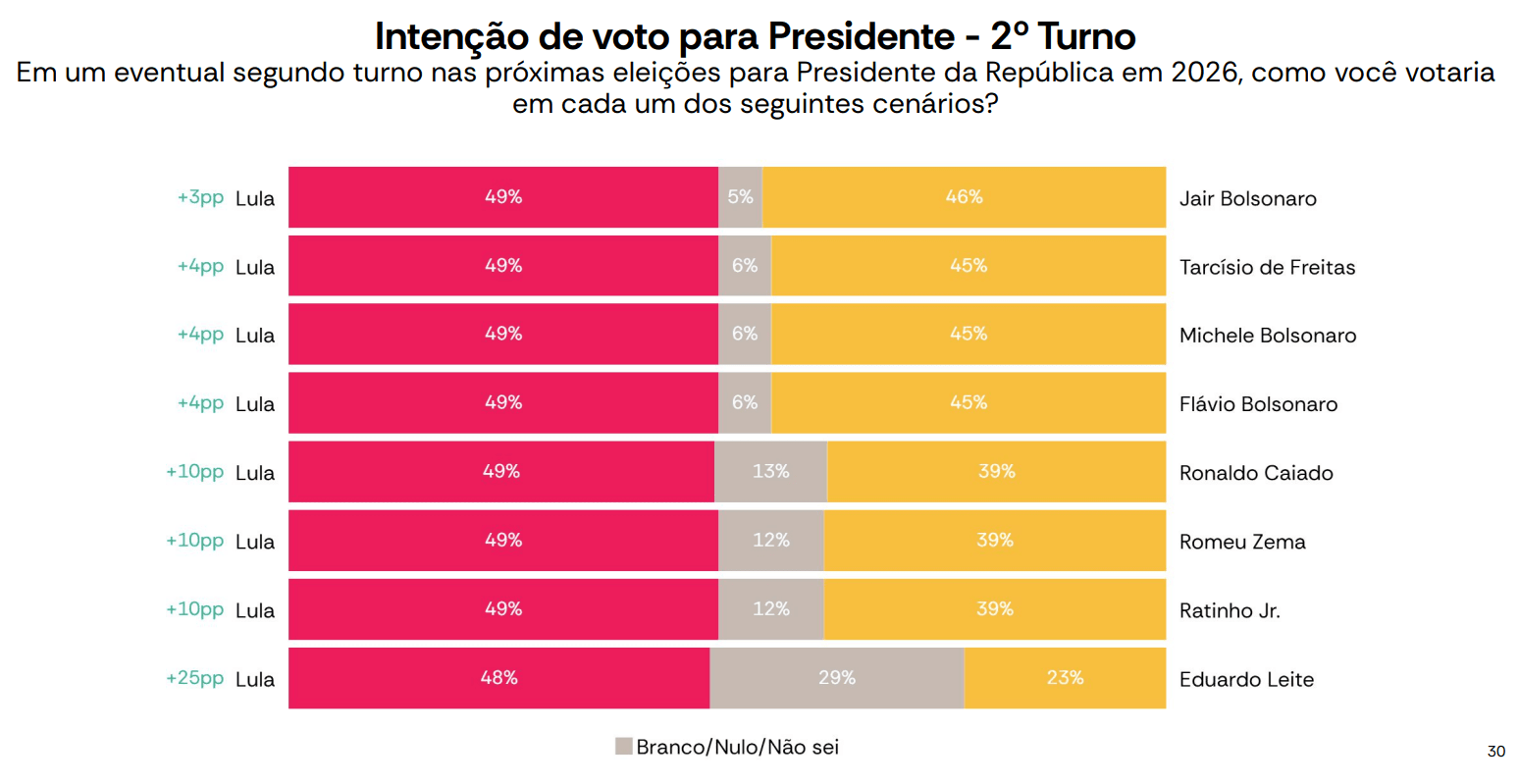 Cenários de segundo turno das eleições presidenciais de 2026 testados pela pesquisa AtlasIntel/Bloomberg | Reprodução