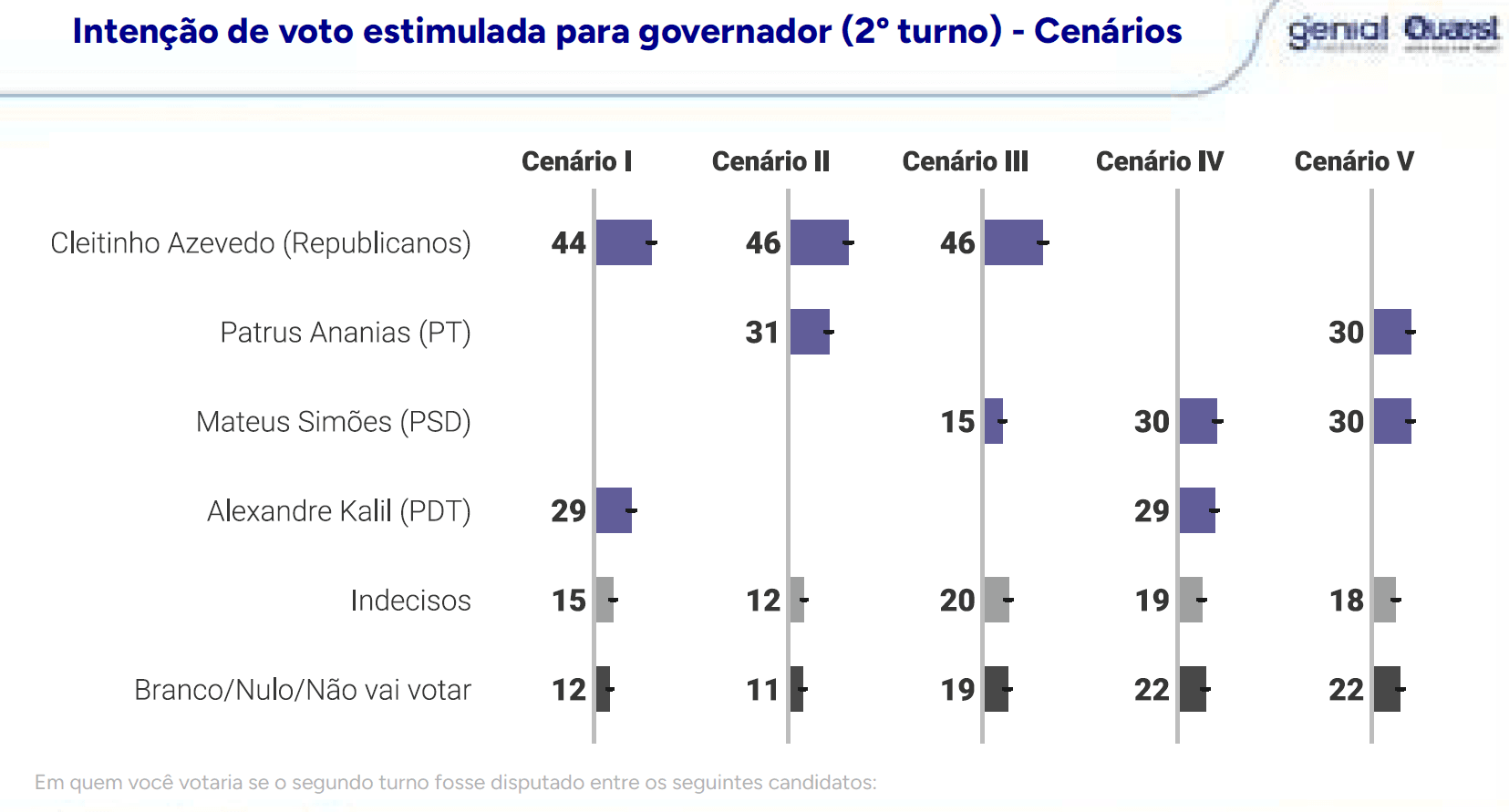 Cenários de segundo turno para governador de Minas Gerais | Reprodução/Genial/Quaest