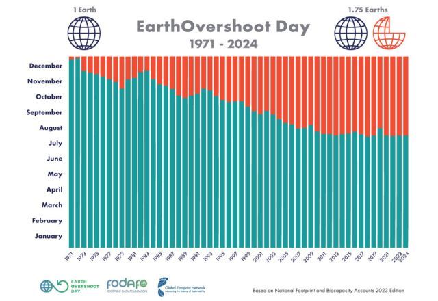 Gráfico mostra o aumento do consumo de recursos do planeta desde 1971. Hoje, a humanidade consome uma Terra e meia | Global Footprint Network