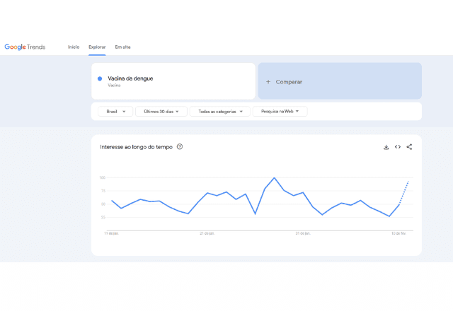 Interesse de busca por Vacina da Dengue cresceu no Google Brasil | Reprodução/Google Trends