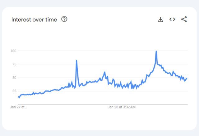 Interesse sobre a inteligência artificial da China, DeepSeek, permanece em alta | Google Trends