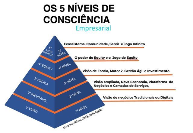 Os cinco níveis de consciência empresarial | João Kepler