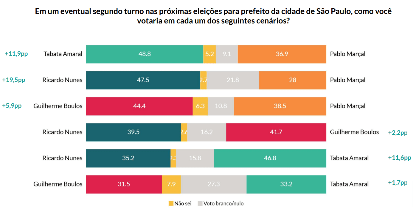 Cenários de segundo turno para a prefeitura de SP | AtlasIntel