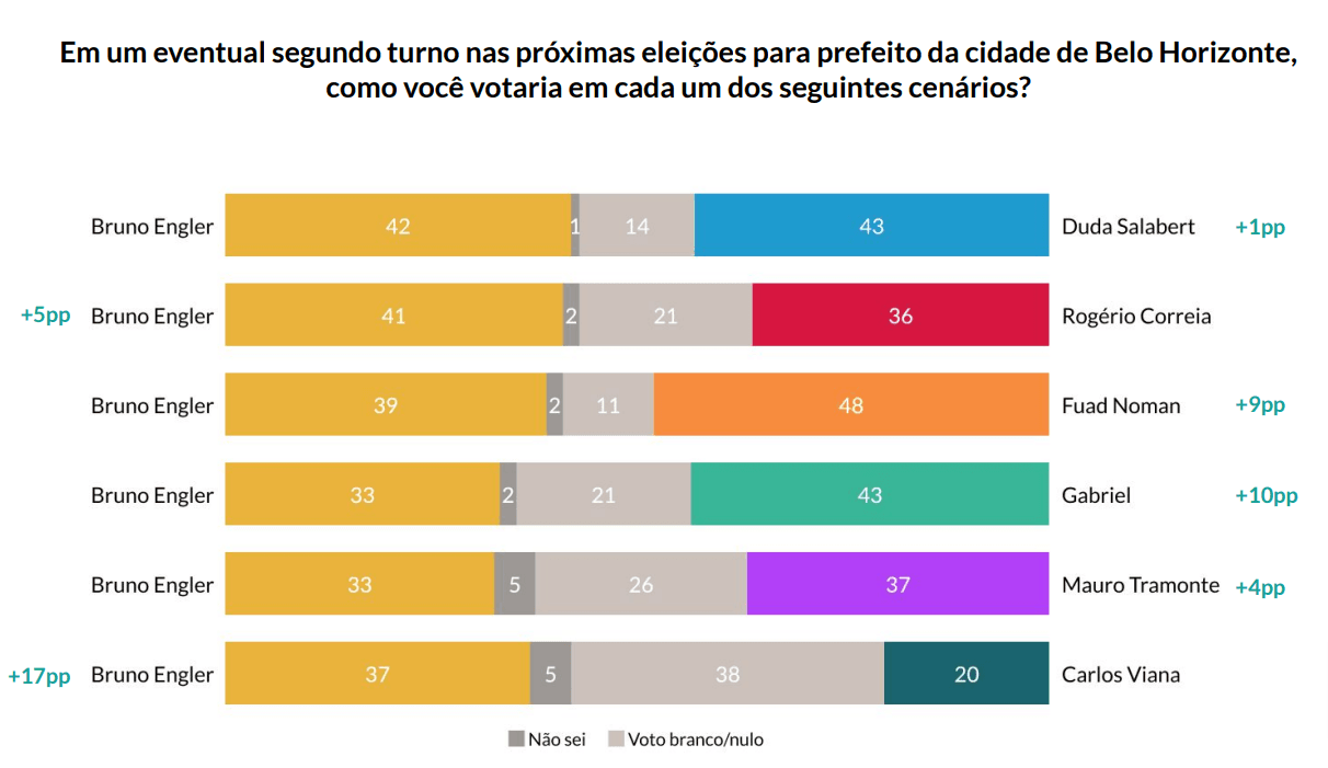 Cenários de segundo turno para a prefeitura de BH | AtlasIntel