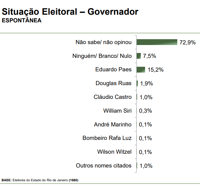 Pesquisa espontânea com candidatos ao governo do Rio de Janeiro | Reprodução/Paraná Pesquisas