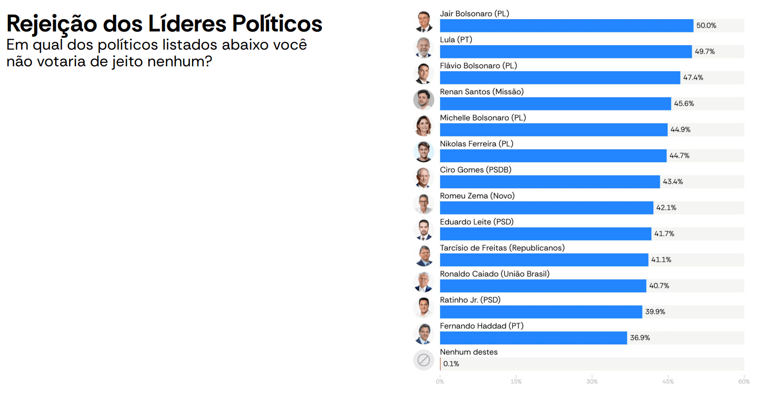 Rejeição dos principais nomes da política brasileira entre eleitores | Reprodução/AtlasIntel/Bloomberg