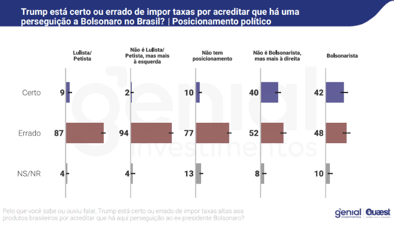 "Trump está certo ou errado de impor taxas por acreditar que há uma perseguição a Bolsonaro no Brasil": recorte por posicionamento político de entrevistados | Reprodução/Genial/Quaest