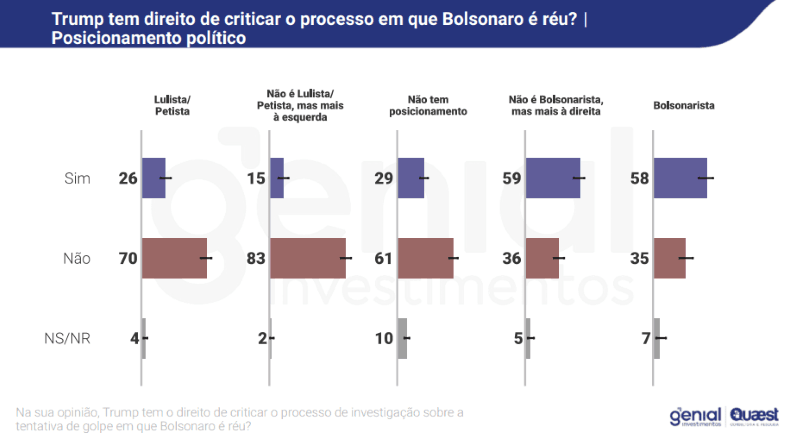 "Trump tem direito de criticar o processo em que Bolsonaro é réu?": recorte por posicionamento político | Reprodução/Genial/Quaest